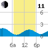 Channel Two West tide chart for Thursday, December 11, 2025
