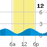 Channel Two West tide chart for Friday, December 12, 2025