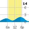 Channel Two West tide chart for Sunday, December 14, 2025