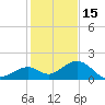 Channel Two West tide chart for Monday, December 15, 2025