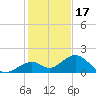 Channel Two West tide chart for Wednesday, December 17, 2025