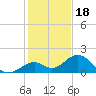 Channel Two West tide chart for Thursday, December 18, 2025