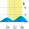 Channel Two West tide chart for Monday, December 1, 2025