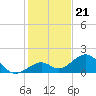 Channel Two West tide chart for Sunday, December 21, 2025
