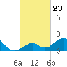 Channel Two West tide chart for Tuesday, December 23, 2025