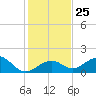 Channel Two West tide chart for Thursday, December 25, 2025