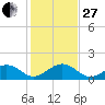 Channel Two West tide chart for Saturday, December 27, 2025