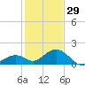 Channel Two West tide chart for Monday, December 29, 2025