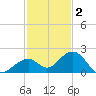 Channel Two West tide chart for Tuesday, December 2, 2025