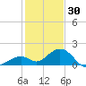 Channel Two West tide chart for Tuesday, December 30, 2025