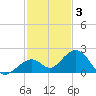 Channel Two West tide chart for Wednesday, December 3, 2025