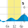 Channel Two West tide chart for Friday, December 5, 2025