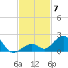 Channel Two West tide chart for Sunday, December 7, 2025