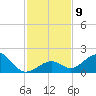 Channel Two West tide chart for Tuesday, December 9, 2025