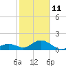 Channel Two West tide chart for Sunday, January 11, 2026