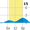 Channel Two West tide chart for Thursday, January 15, 2026
