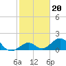 Channel Two West tide chart for Tuesday, January 20, 2026
