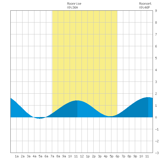 Channel Two West tide chart for Thursday, January 22, 2026