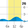 Channel Two West tide chart for Monday, January 26, 2026