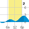 Channel Two West tide chart for Friday, January 2, 2026