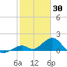 Channel Two West tide chart for Friday, January 30, 2026