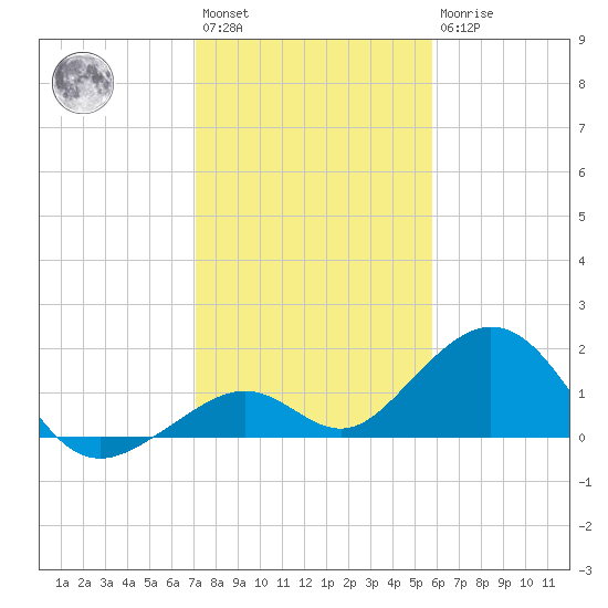 Channel Two West tide chart for Saturday, January 3, 2026
