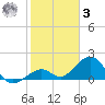 Channel Two West tide chart for Saturday, January 3, 2026