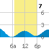 Channel Two West tide chart for Wednesday, January 7, 2026