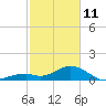 Channel Two West tide chart for Wednesday, February 11, 2026