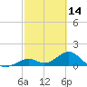Channel Two West tide chart for Saturday, February 14, 2026