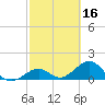 Channel Two West tide chart for Monday, February 16, 2026