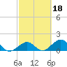 Channel Two West tide chart for Wednesday, February 18, 2026