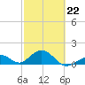 Channel Two West tide chart for Sunday, February 22, 2026