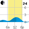 Channel Two West tide chart for Tuesday, February 24, 2026