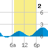 Channel Two West tide chart for Monday, February 2, 2026