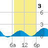 Channel Two West tide chart for Tuesday, February 3, 2026