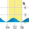 Channel Two West tide chart for Thursday, February 5, 2026