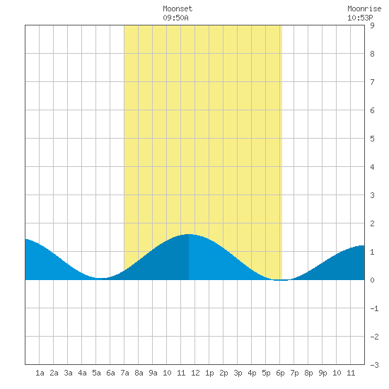 Channel Two West tide chart for Friday, February 6, 2026