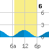 Channel Two West tide chart for Friday, February 6, 2026