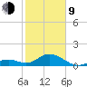 Channel Two West tide chart for Monday, February 9, 2026