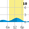Channel Two West tide chart for Tuesday, March 10, 2026