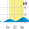 Channel Two West tide chart for Sunday, March 15, 2026