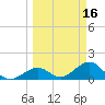 Channel Two West tide chart for Monday, March 16, 2026
