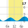 Channel Two West tide chart for Tuesday, March 17, 2026
