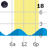 Channel Two West tide chart for Wednesday, March 18, 2026