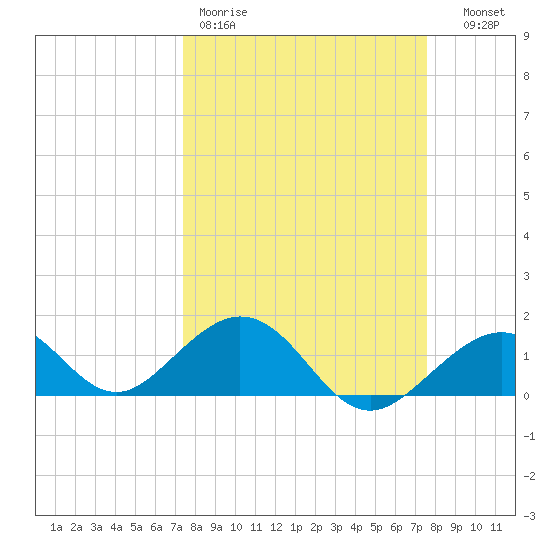 Channel Two West tide chart for Friday, March 20, 2026