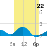 Channel Two West tide chart for Sunday, March 22, 2026