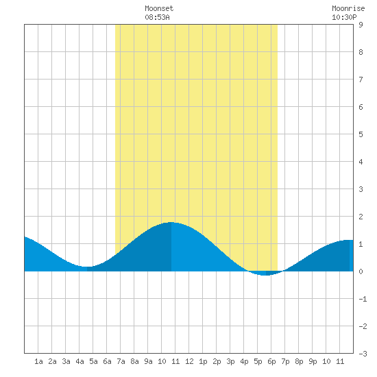 Channel Two West tide chart for Saturday, March 7, 2026