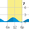 Channel Two West tide chart for Saturday, March 7, 2026