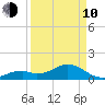 Channel Two West tide chart for Friday, April 10, 2026